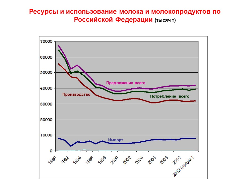 Ресурсы и использование молока и молокопродуктов по Российской Федерации (тысяч т)